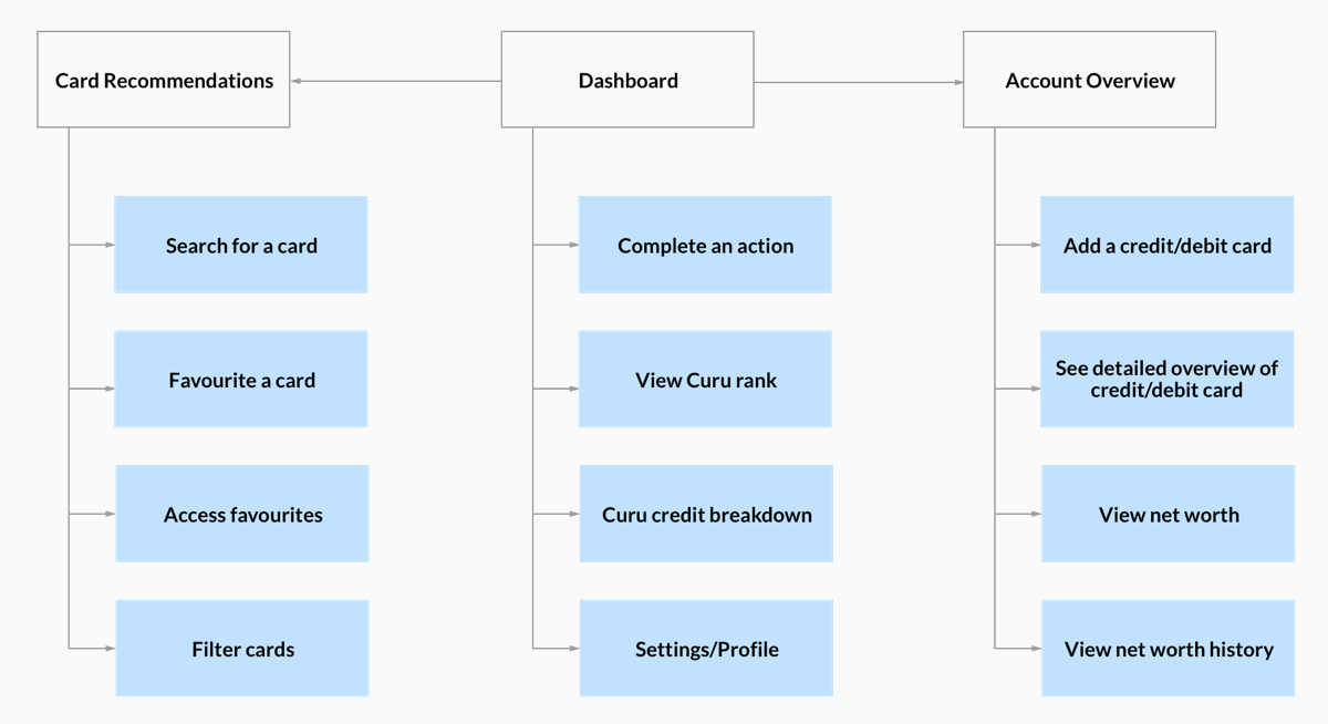 Information hierarchy of some of Curu's key features